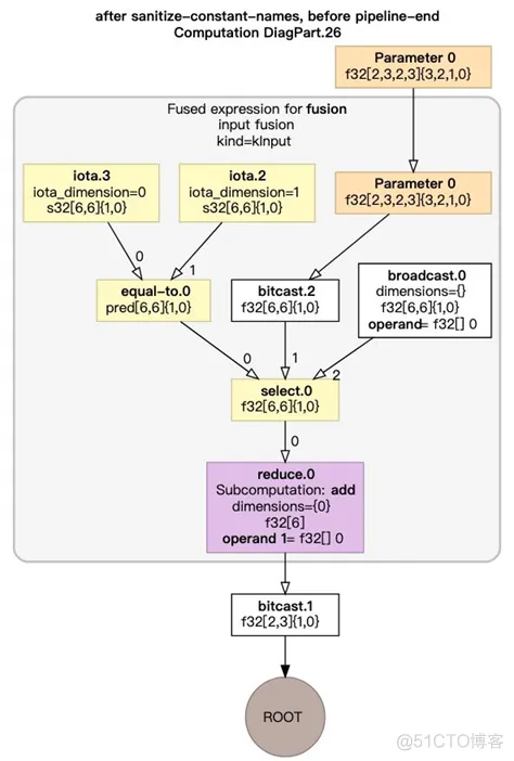 TensorFlow XLA优化原理与示例_编译器_10